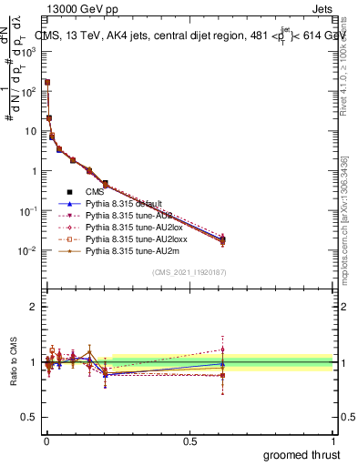 Plot of j.thrust.g in 13000 GeV pp collisions