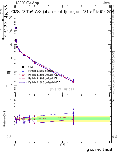 Plot of j.thrust.g in 13000 GeV pp collisions