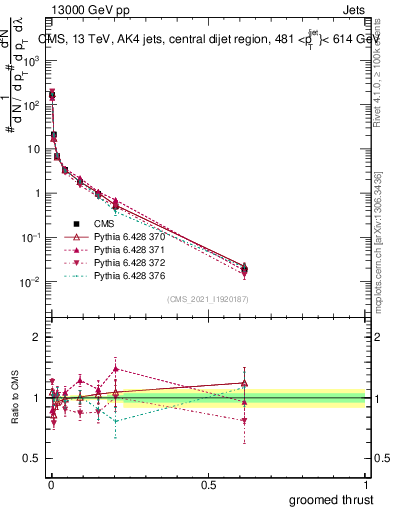 Plot of j.thrust.g in 13000 GeV pp collisions