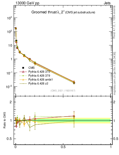 Plot of j.thrust.g in 13000 GeV pp collisions