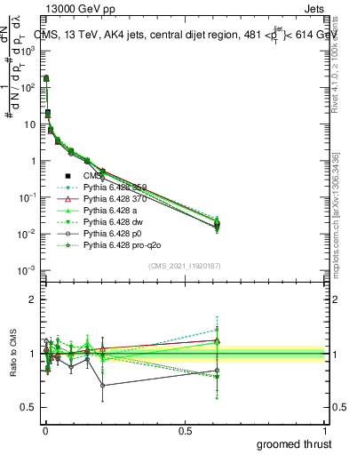 Plot of j.thrust.g in 13000 GeV pp collisions