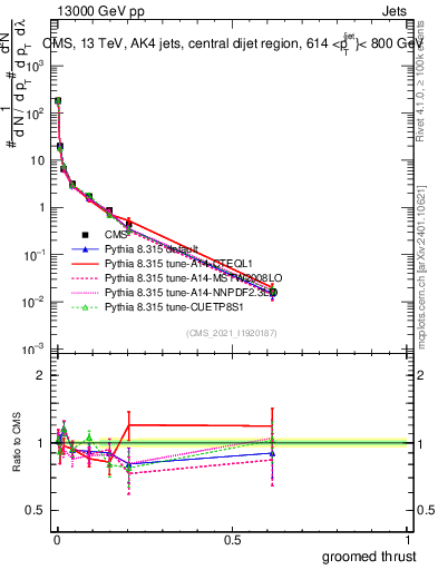 Plot of j.thrust.g in 13000 GeV pp collisions