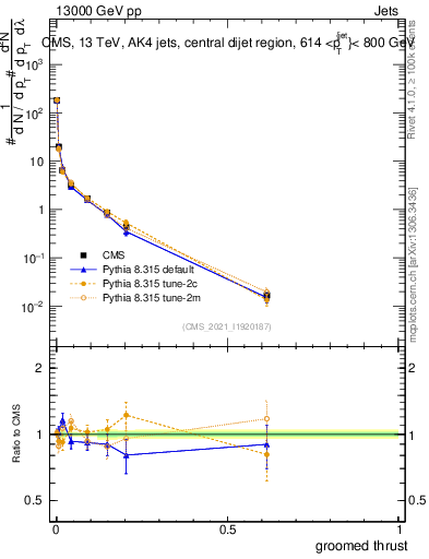 Plot of j.thrust.g in 13000 GeV pp collisions