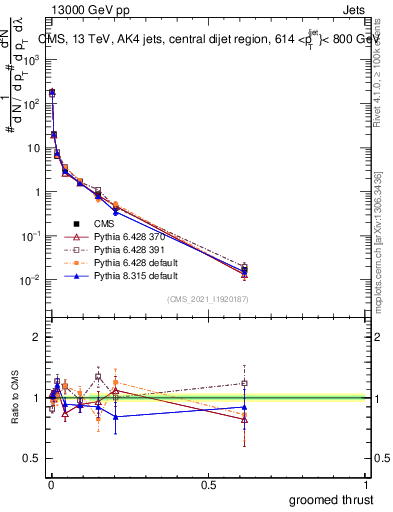 Plot of j.thrust.g in 13000 GeV pp collisions