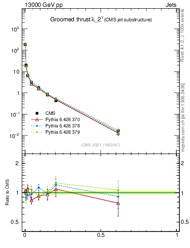Plot of j.thrust.g in 13000 GeV pp collisions
