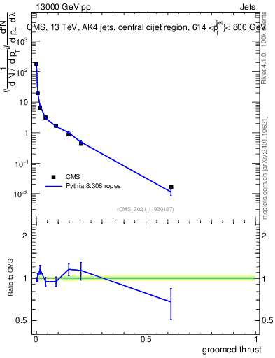 Plot of j.thrust.g in 13000 GeV pp collisions