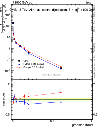 Plot of j.thrust.g in 13000 GeV pp collisions