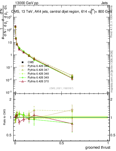 Plot of j.thrust.g in 13000 GeV pp collisions