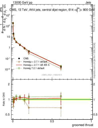 Plot of j.thrust.g in 13000 GeV pp collisions