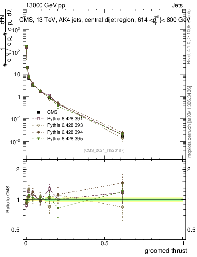 Plot of j.thrust.g in 13000 GeV pp collisions