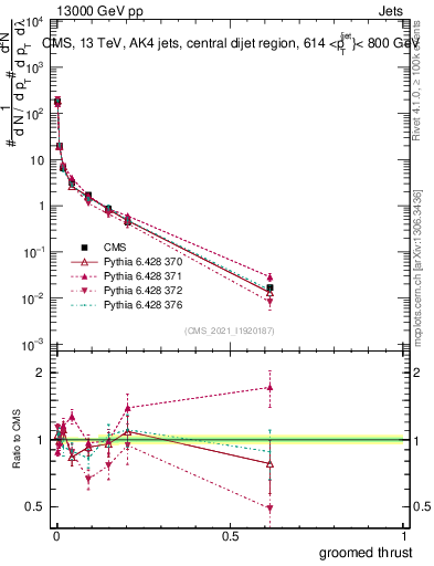 Plot of j.thrust.g in 13000 GeV pp collisions