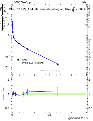 Plot of j.thrust.g in 13000 GeV pp collisions
