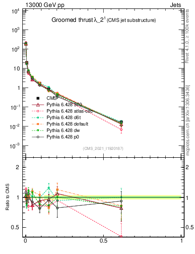 Plot of j.thrust.g in 13000 GeV pp collisions