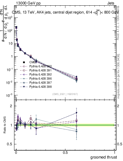 Plot of j.thrust.g in 13000 GeV pp collisions