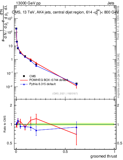 Plot of j.thrust.g in 13000 GeV pp collisions