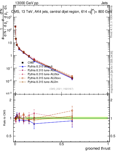 Plot of j.thrust.g in 13000 GeV pp collisions