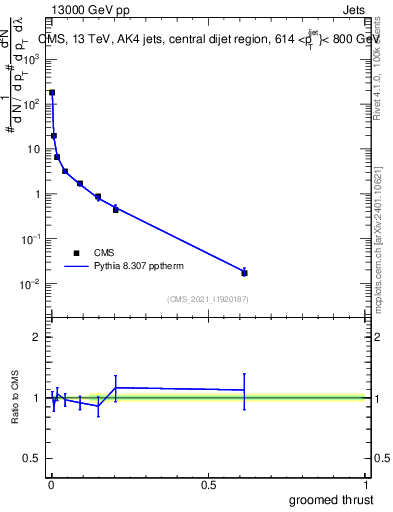 Plot of j.thrust.g in 13000 GeV pp collisions