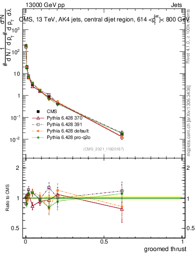 Plot of j.thrust.g in 13000 GeV pp collisions