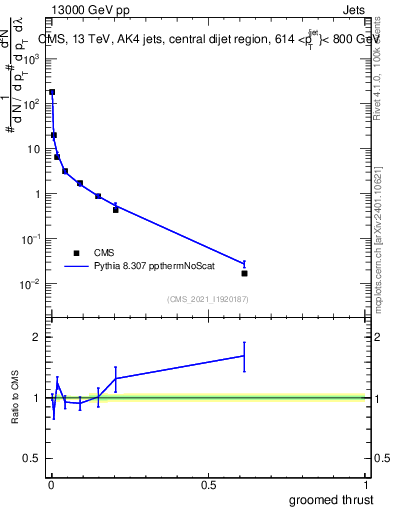 Plot of j.thrust.g in 13000 GeV pp collisions