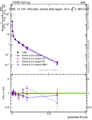 Plot of j.thrust.g in 13000 GeV pp collisions