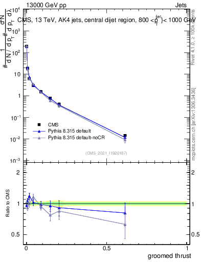 Plot of j.thrust.g in 13000 GeV pp collisions