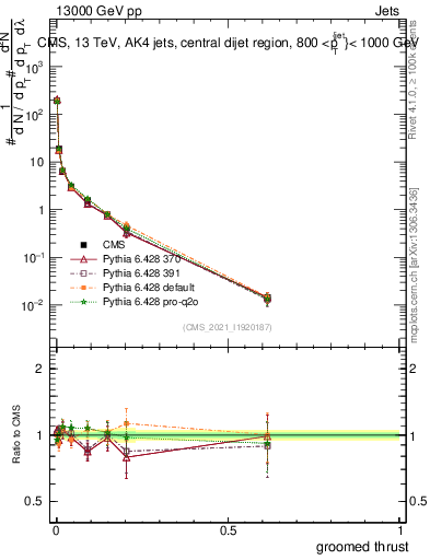 Plot of j.thrust.g in 13000 GeV pp collisions