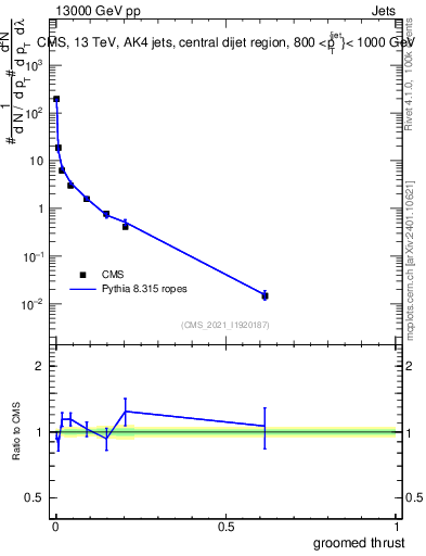 Plot of j.thrust.g in 13000 GeV pp collisions