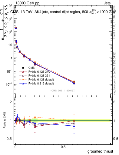 Plot of j.thrust.g in 13000 GeV pp collisions