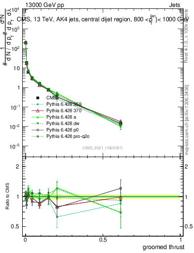 Plot of j.thrust.g in 13000 GeV pp collisions