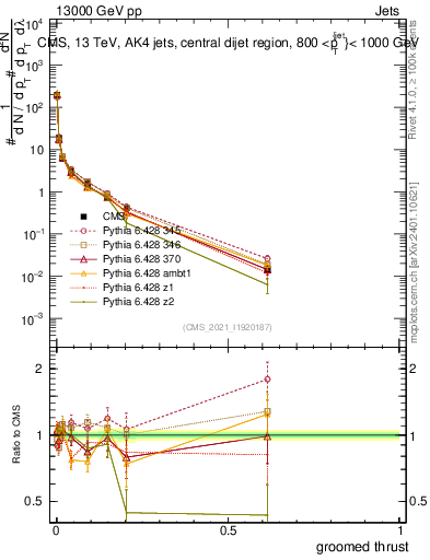 Plot of j.thrust.g in 13000 GeV pp collisions