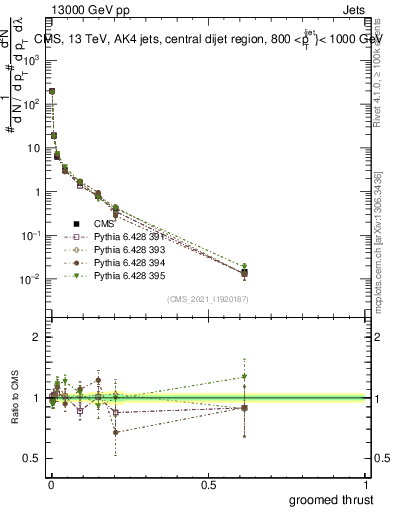 Plot of j.thrust.g in 13000 GeV pp collisions