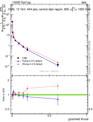 Plot of j.thrust.g in 13000 GeV pp collisions