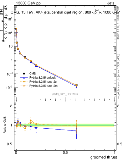 Plot of j.thrust.g in 13000 GeV pp collisions