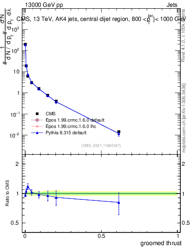 Plot of j.thrust.g in 13000 GeV pp collisions