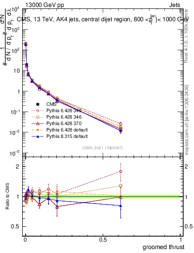 Plot of j.thrust.g in 13000 GeV pp collisions