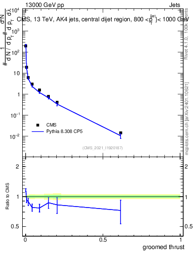 Plot of j.thrust.g in 13000 GeV pp collisions