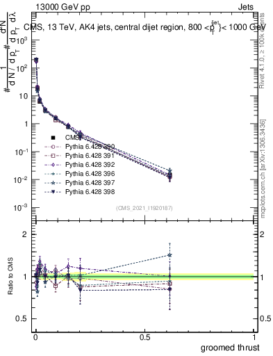 Plot of j.thrust.g in 13000 GeV pp collisions