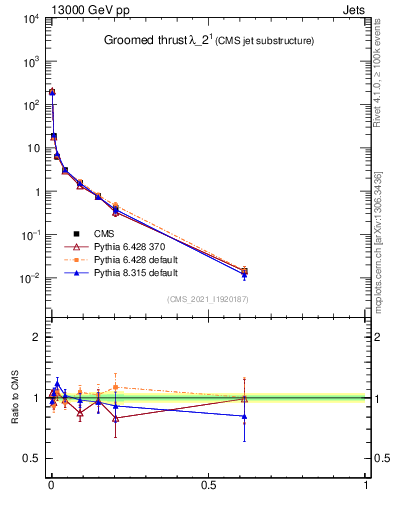 Plot of j.thrust.g in 13000 GeV pp collisions