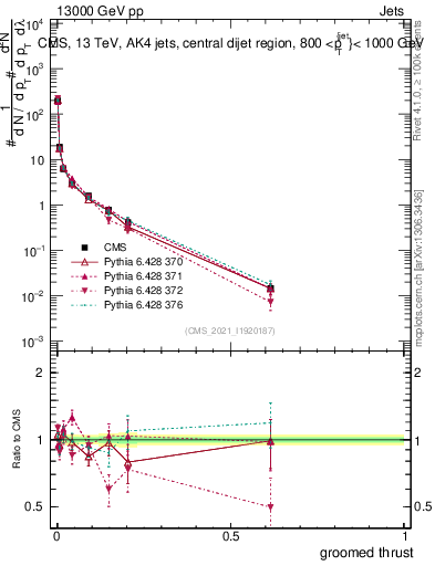 Plot of j.thrust.g in 13000 GeV pp collisions