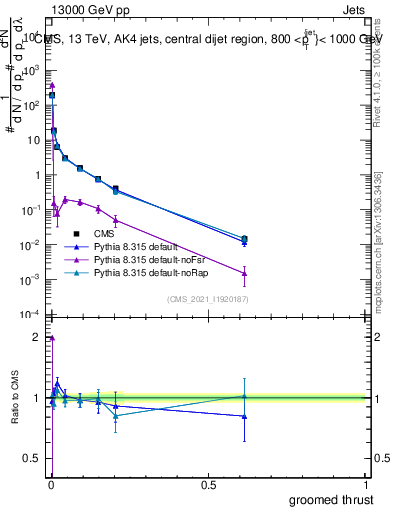 Plot of j.thrust.g in 13000 GeV pp collisions