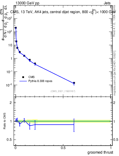 Plot of j.thrust.g in 13000 GeV pp collisions