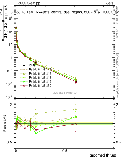 Plot of j.thrust.g in 13000 GeV pp collisions