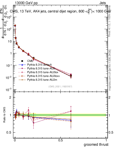 Plot of j.thrust.g in 13000 GeV pp collisions