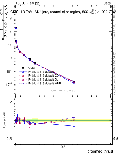 Plot of j.thrust.g in 13000 GeV pp collisions