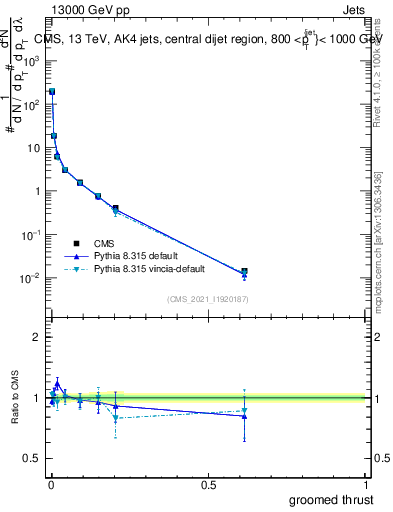 Plot of j.thrust.g in 13000 GeV pp collisions