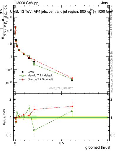 Plot of j.thrust.g in 13000 GeV pp collisions