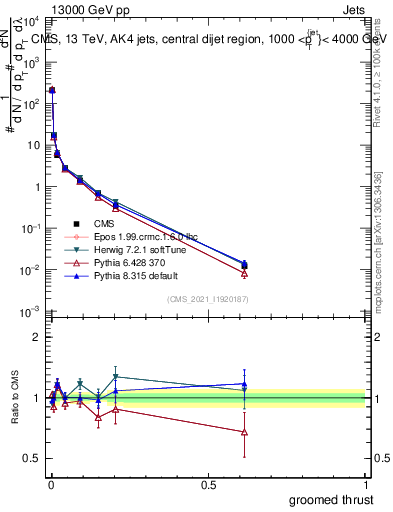 Plot of j.thrust.g in 13000 GeV pp collisions