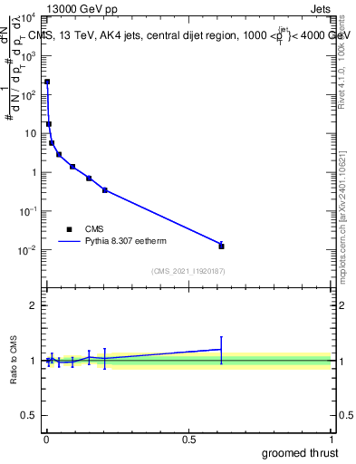 Plot of j.thrust.g in 13000 GeV pp collisions