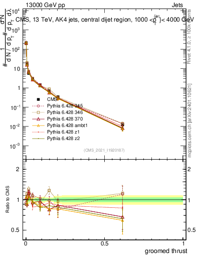 Plot of j.thrust.g in 13000 GeV pp collisions