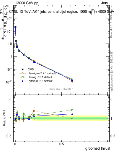 Plot of j.thrust.g in 13000 GeV pp collisions